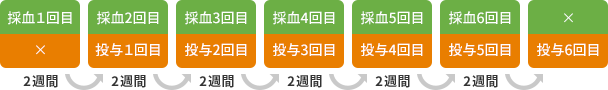 活性化自己リンパ球治療の場合の治療の流れ